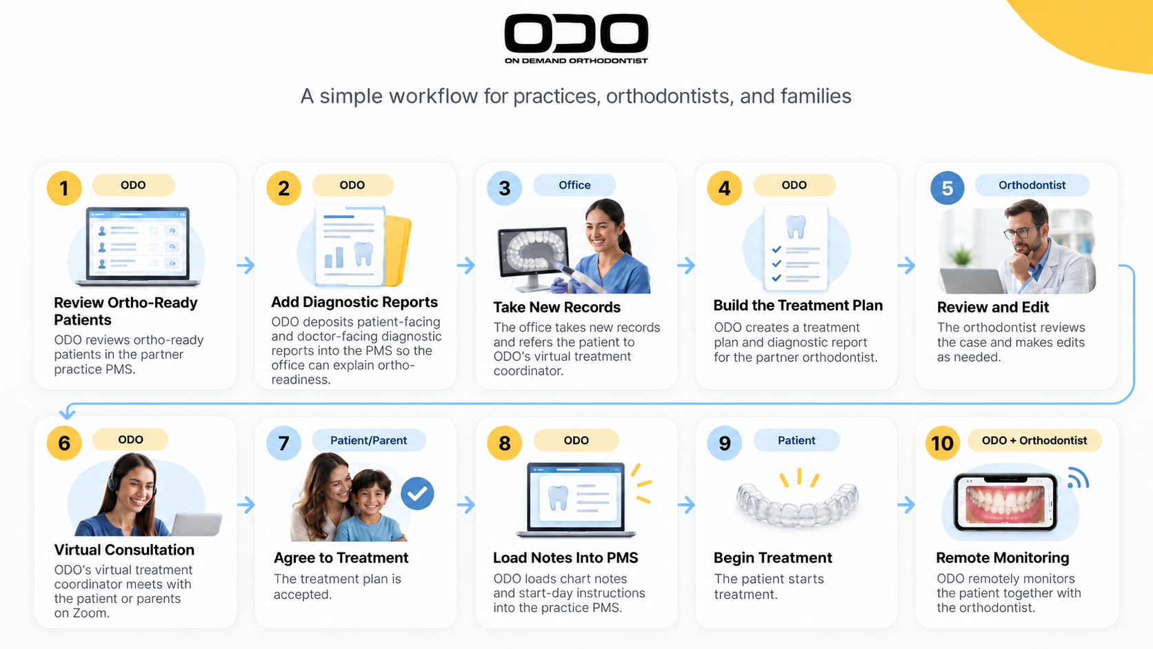 The ODO workflow: from reviewing ortho-ready patients to remote monitoring